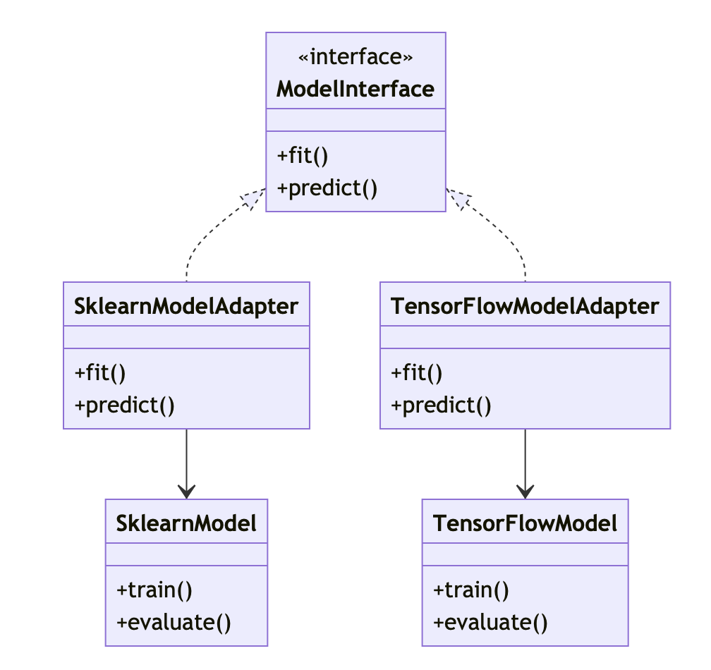 Adapter design pattern